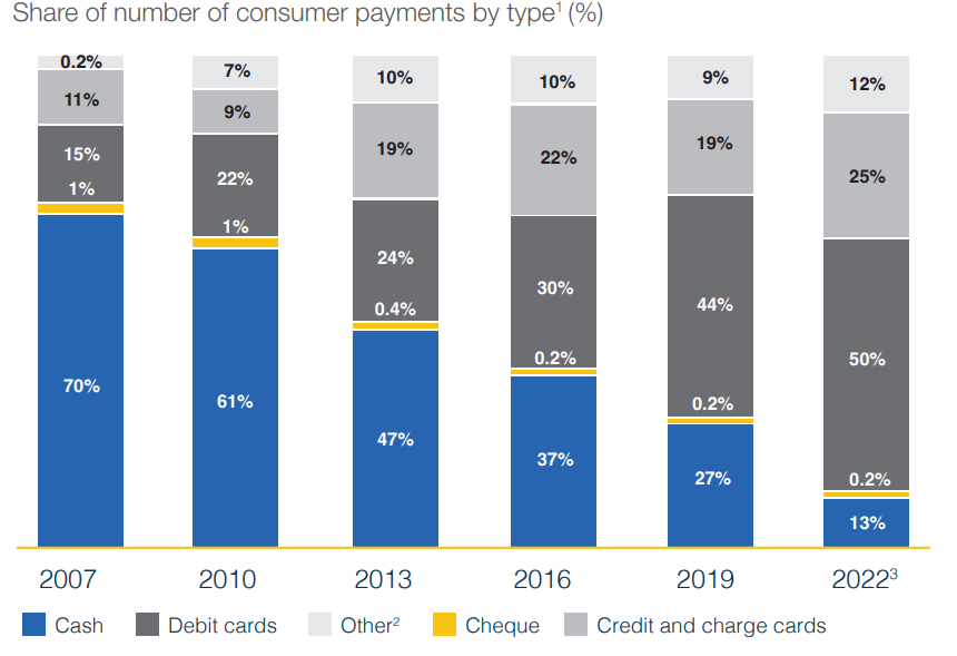 Australian Consumer Payments by type