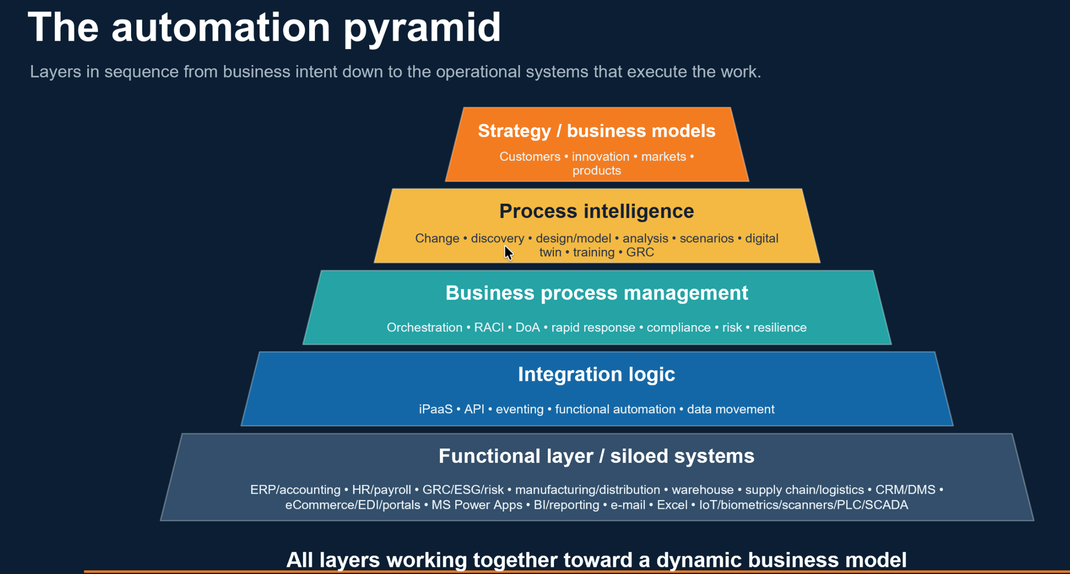The Automation Pyramid