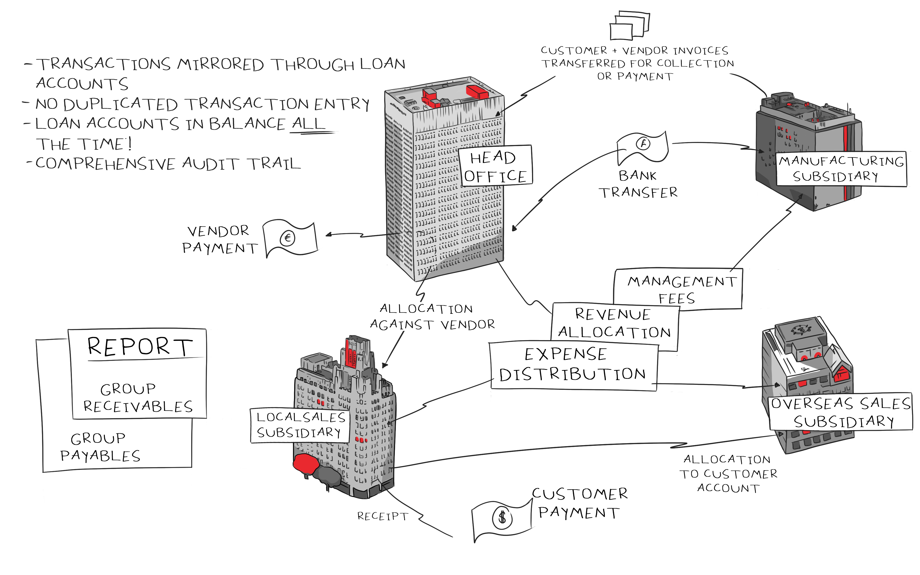 Inter-Entity Transactions infographic