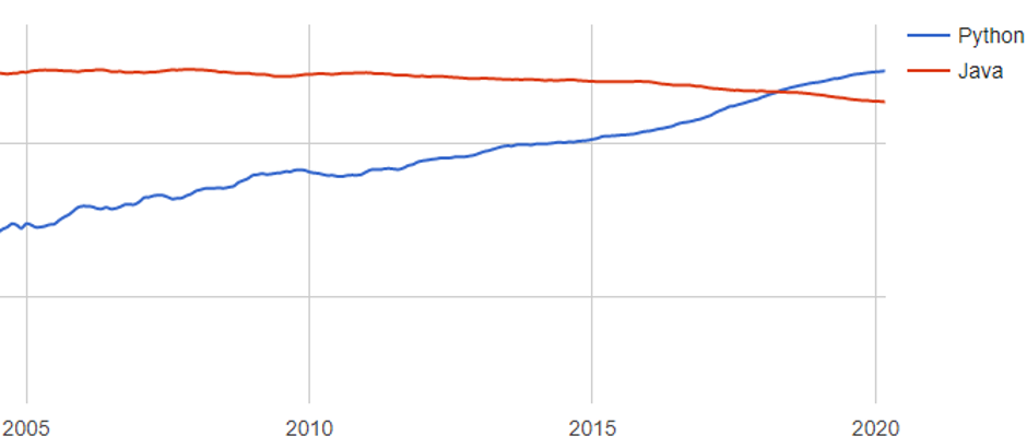 PYPL chart Pthon vs Java