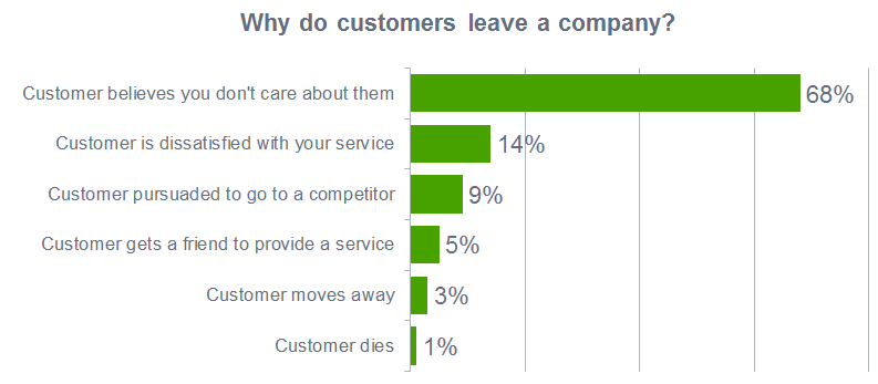 Why Customers Leave