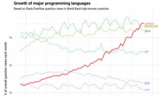 Python Growth