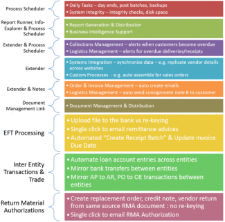 Orchid Product to Process Map