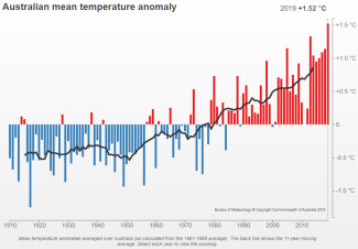 Australian Temperature