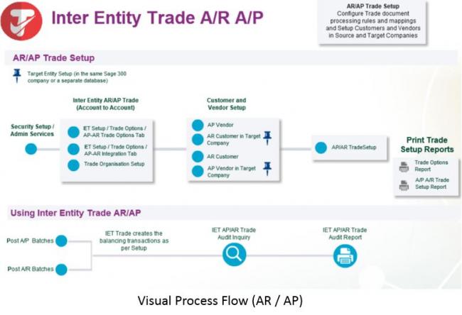 inter entity trade orchid systems ar ap